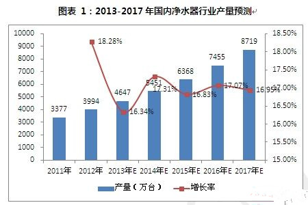 如何解決凈水市場(chǎng)行業(yè)產(chǎn)品問(wèn)題痛點(diǎn)？